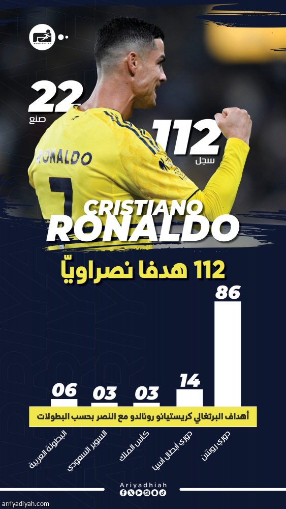 بـ 112 هدفا.. رونالدو يهدد رقم حمد الله 6 950 Ec4876b101